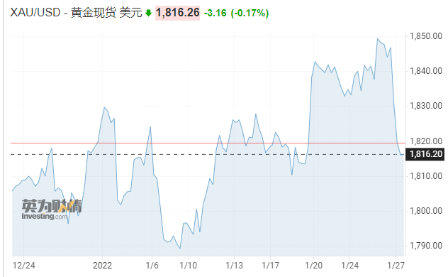 美联储决议后,现货黄金价格出现小幅下挫