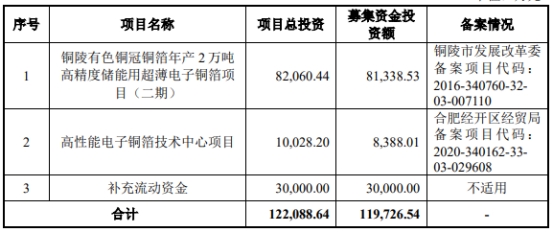 铜冠铜箔上市首日涨26超募22亿两券商合赚13亿