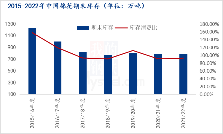 图1 2015-2022年中国棉花期末库存