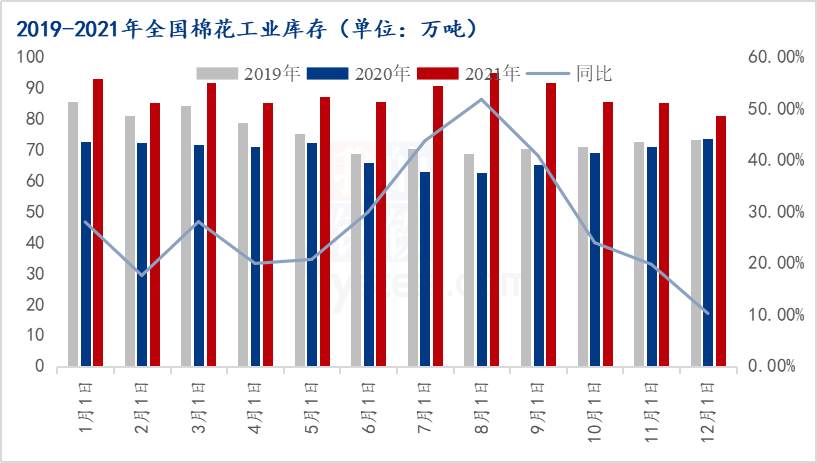 图3 2019-2021年全国棉花工业库存
