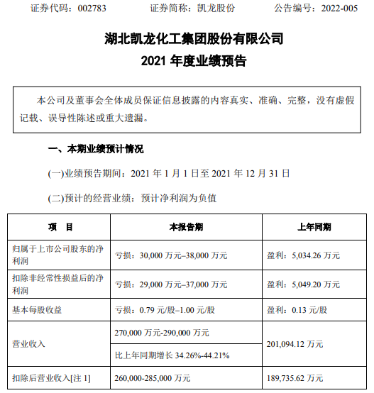 凯龙股份2021年预计亏损3亿38亿同比由盈转亏原材料价格大幅上涨