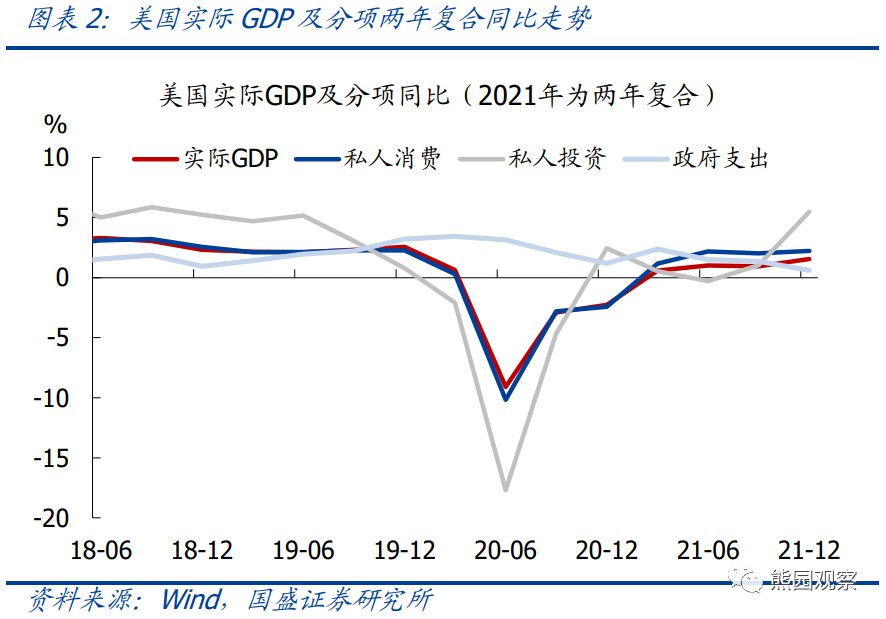 >总体表现:美国2021q4实际gdp环比折年率6.9,高于预期值5.5%和前值2.