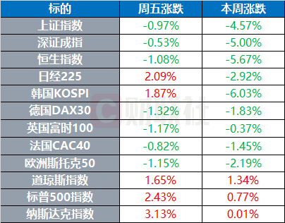 环球市场：俄乌局势仍不明朗 美国宣称或对俄罗斯出口实施管制