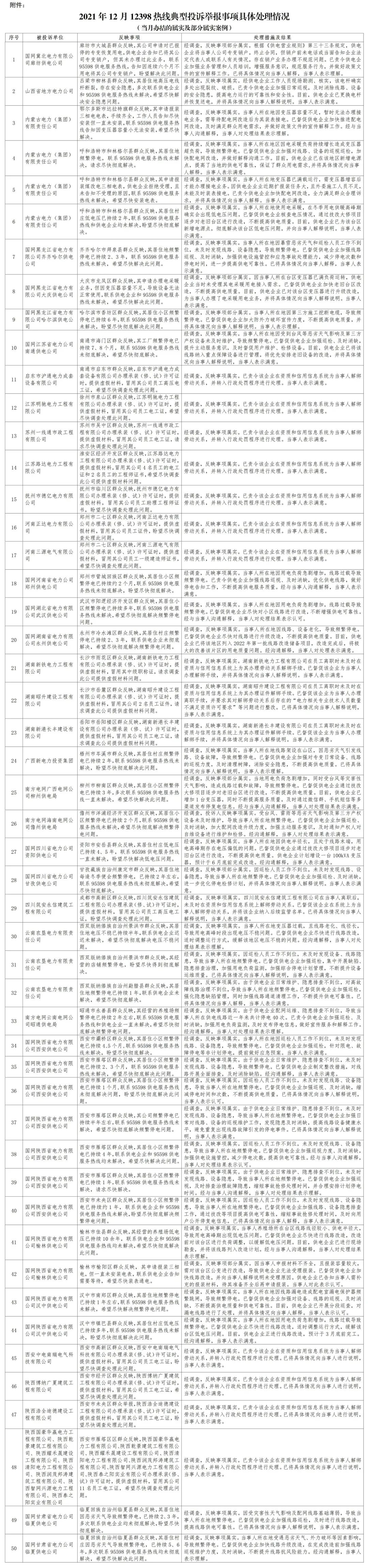 2021年12398能源监管热线投诉举报处理情况通报