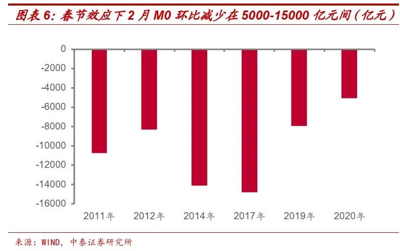 2月流动性怎么看