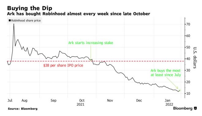自10月下旬以来,Ark几乎每周都会增持Robinhood