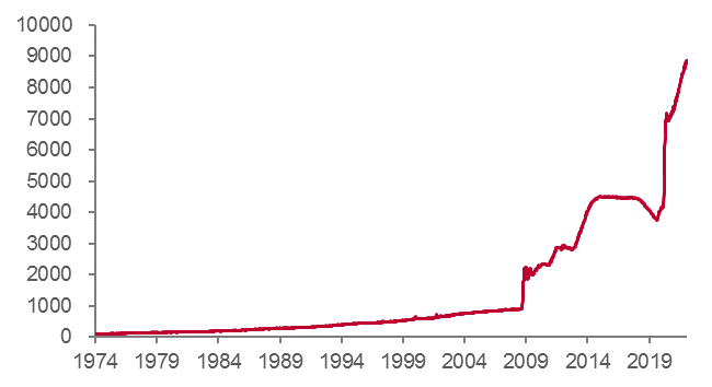美联储资产负债表（十亿美元）