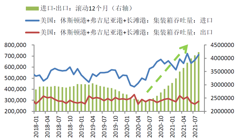 美国西海岸出口与进口吞吐量严重背离