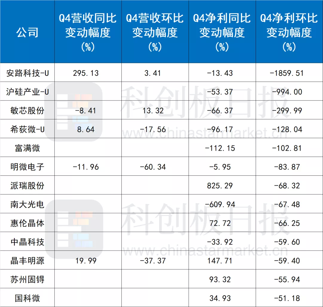 图|2021年净利润环比跌幅超过50%的半导体非设备公司(注：图中数据基于业绩预告中值计算)