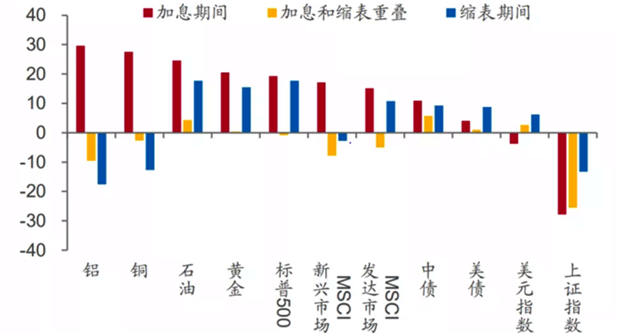 美联储2015-18年加息-缩表期间商品与证券的表现