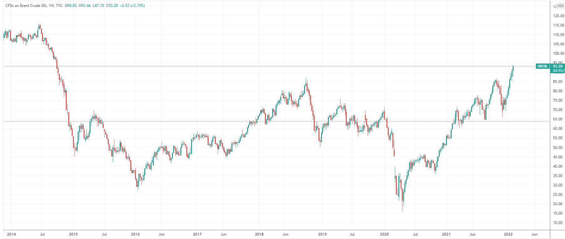 (布油周线图,来源:TradingView)