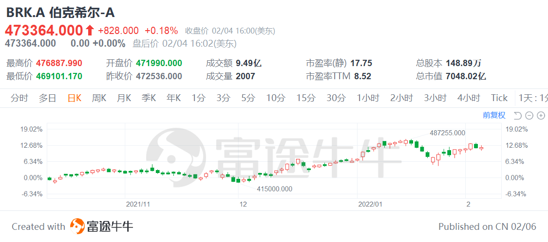 素来有「牛熊的风向标」之称的巴菲特和伯克希尔或将在当前行情中收益