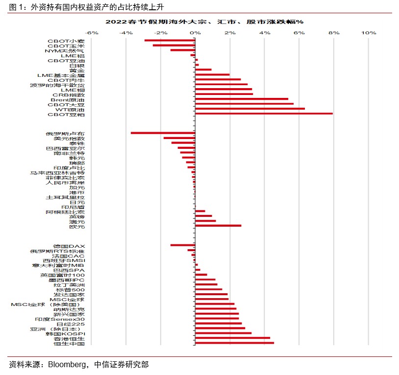 中信证券:春节假期海外市场的喜与忧 中信证券:春节假期海外市场的喜与忧