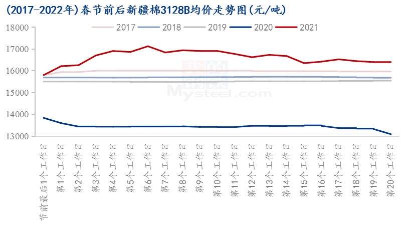 图1 2017-2021年春节前后新疆棉3128B均价走势图