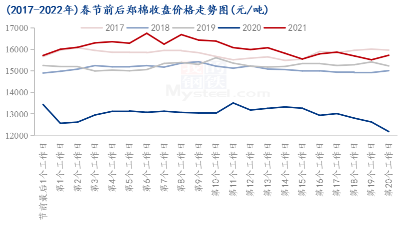 图2 2017-2021年春节前后郑棉收盘价格走势图