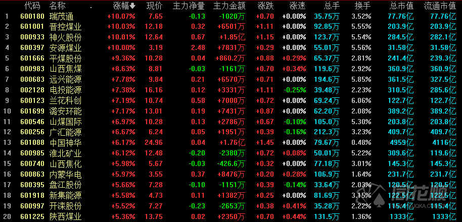 煤炭概念昨日高开高走,今日继续强势高开,强势震荡,其中瑞茂通(,,)