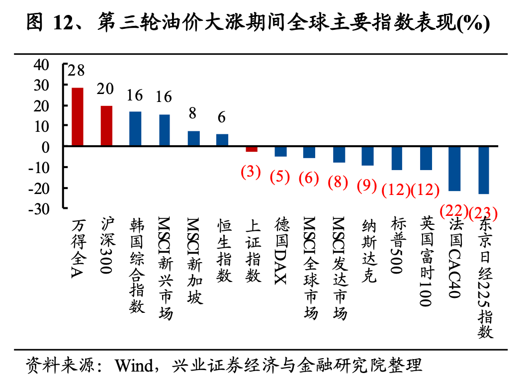 兴证策略复盘六轮油价上涨资产表现及启示