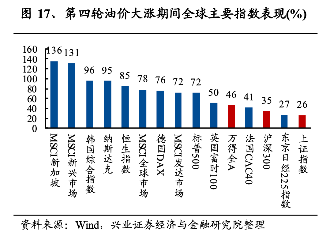 兴证策略复盘六轮油价上涨资产表现及启示