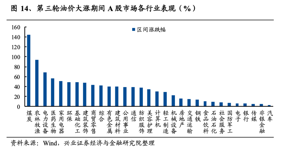 兴证策略复盘六轮油价上涨资产表现及启示