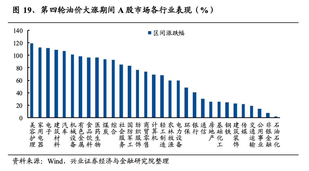 兴证策略复盘六轮油价上涨资产表现及启示