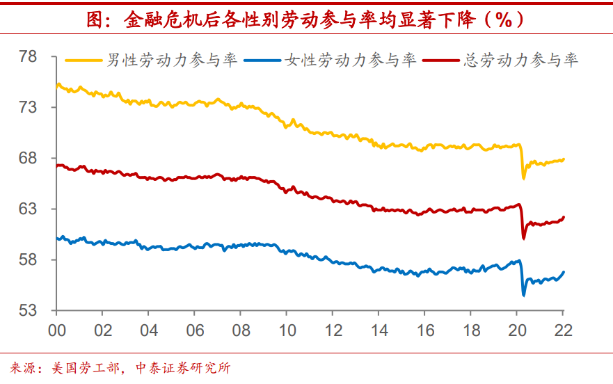 陈兴：美国劳动参与率能恢复到什么程度？