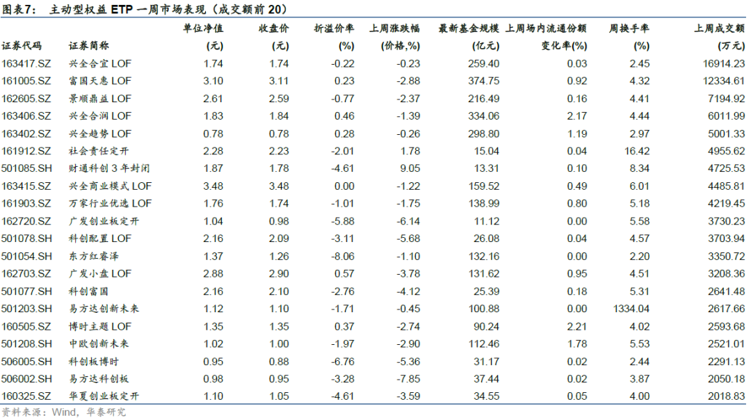 债券etp多数上涨,有7支上涨,1支下跌,2支持平,其中天弘添利lof(164206