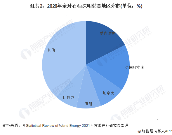 2022年全球石油市场供需现状及竞争格局分析全球石油储量充足但产销量