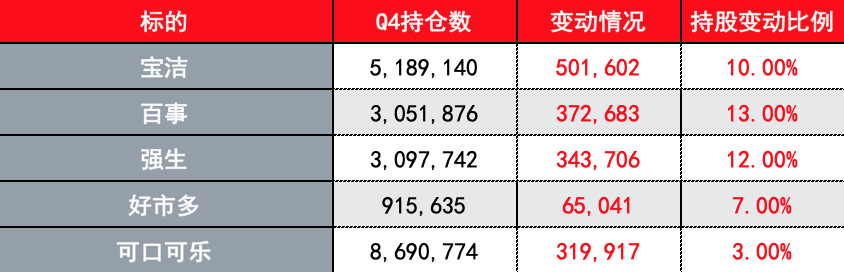 (桥水基金Q4前五大加仓股,来源:Whalewisdom、财联社)