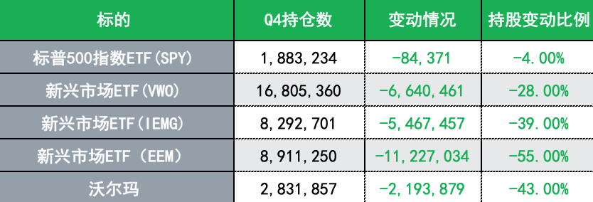 (桥水基金Q4前五大减仓股,来源:Whalewisdom、财联社)