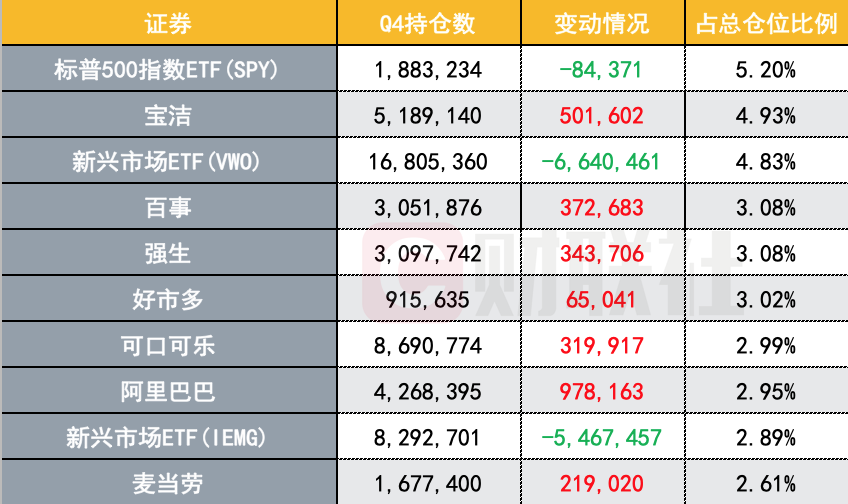(桥水基金Q4持仓前十大重仓股,来源:Whalewisdom、财联社)