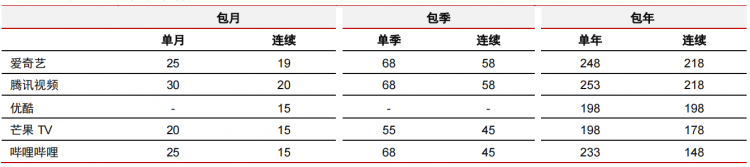 资料来源:爱奇艺App,腾讯视频App,优酷App,芒果TVApp,哔哩哔哩App,中信证券研报