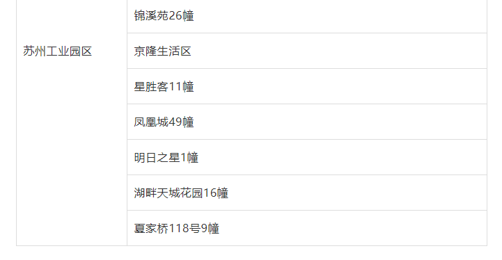 苏州低风险地区有哪些〖自2022年12月3日起常熟市5个高风险区解除管控〗