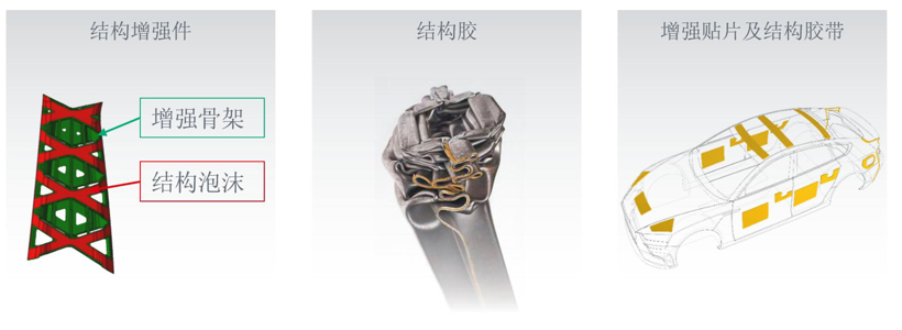 汉高综合性车身结构产品组合;图片来源:汉高