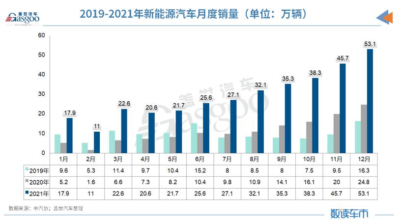 新能源汽车增长势头迅猛;图片来源:盖世汽车