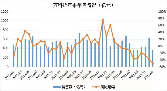 万科单月销售情况数据来源:万科公告
