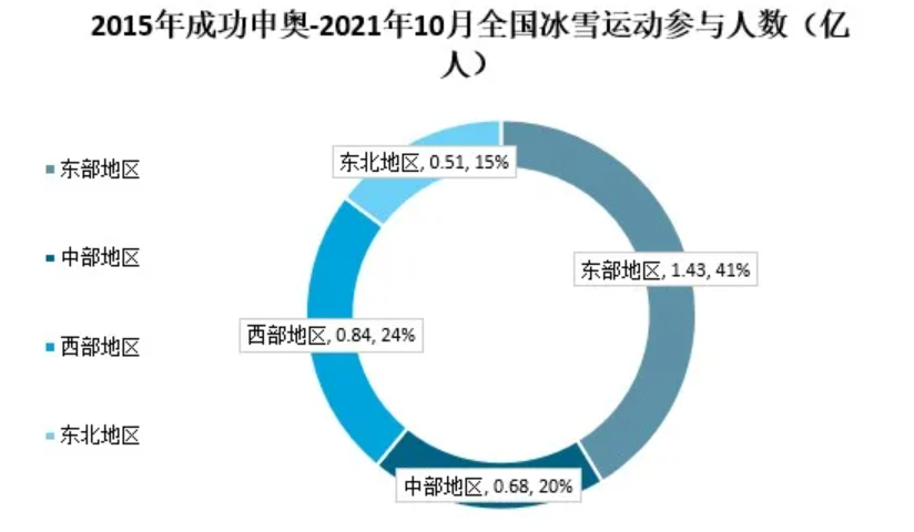 数据来源:国家体育总局、智研咨询整理