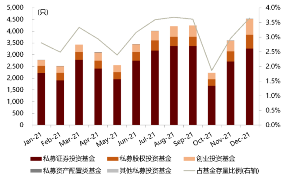 资料来源:中国证券投资基金业协会,中金公司研究部(截至2021年12月底)