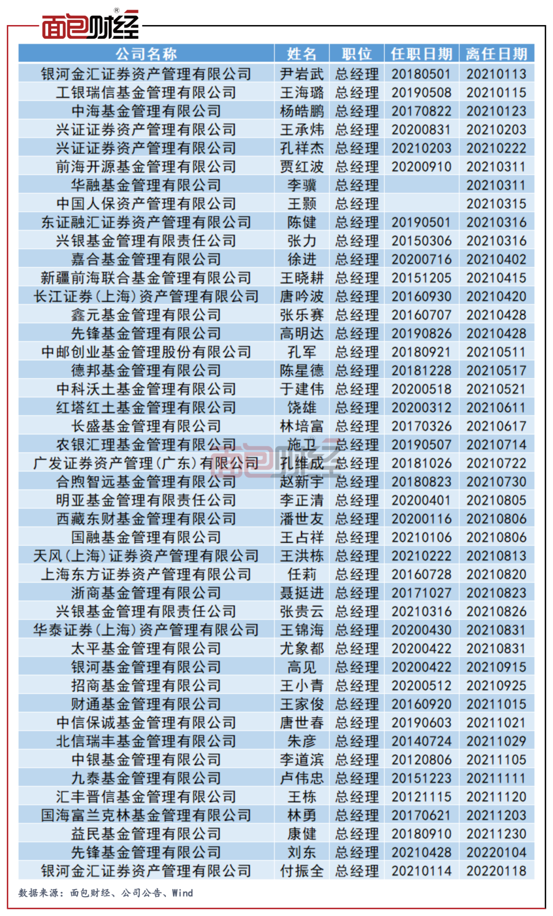 　　图5：2021年基金行业总经理离任情况（离职日期升序排列）