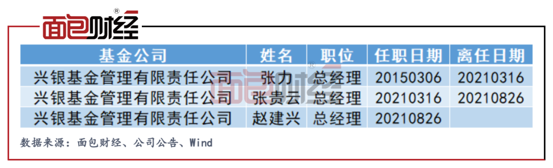 　　图7：2021年兴银基金总经理职位变动情况