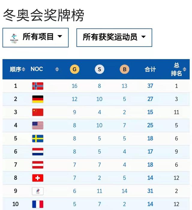 中国代表团锁定北京冬奥会金牌榜第三名