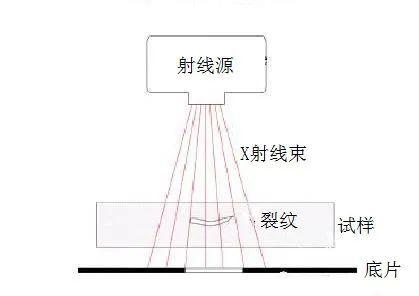 这些设备潜在病灶有危险b超x光看一看