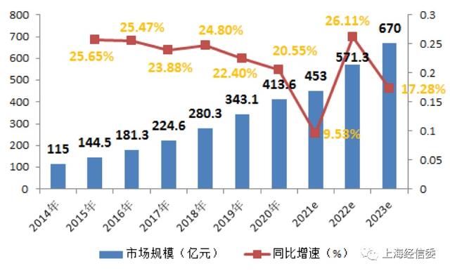 圖：2014-2023年中國(guó)康復(fù)醫(yī)療器械市場(chǎng)規(guī)模及增速（億元）