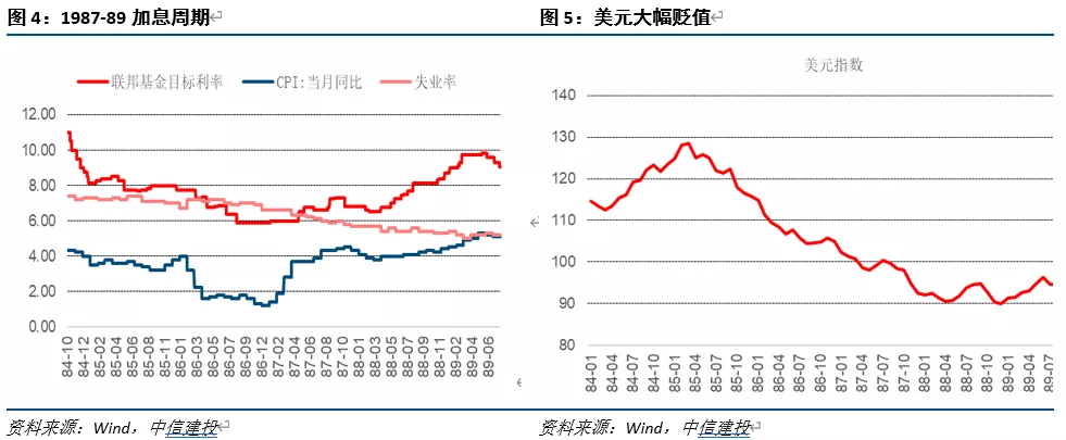 美国历次加息都长什么样