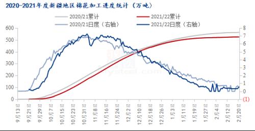 图1 2020-2021年新疆地区棉花加工进度统计