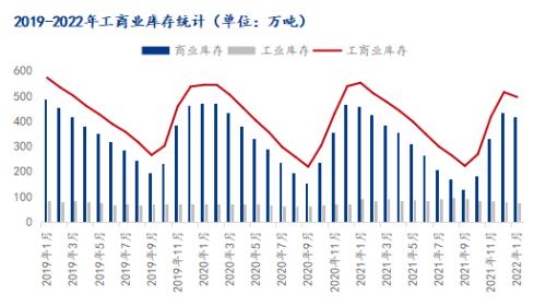图2 2019-2022年工商业库存统计