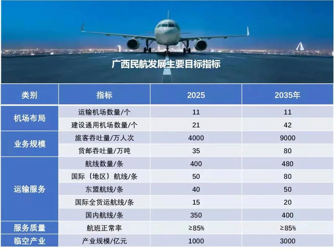 广西民航发展主要目标指标。自治区交通运输厅供图