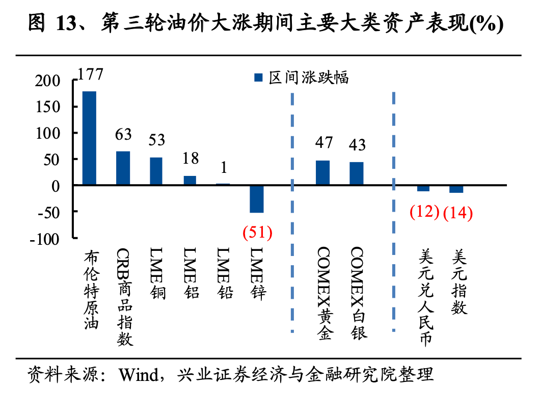 兴证策略复盘六轮油价上涨资产表现及启示