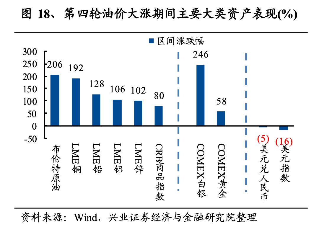 兴证策略复盘六轮油价上涨资产表现及启示