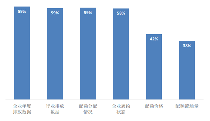 您认为需要公布何种数据以增强市场的透明程度?(n=413)