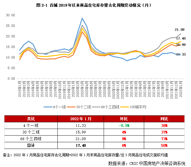 库存月报 | 1月末库存高位波动,三四线去化周期达21个